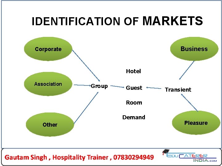 IDENTIFICATION OF MARKETS Business Corporate Hotel Association Group Guest Transient Room Demand Other Pleasure IDENTIFICATION OF MARKETS Business Corporate Hotel Association Group Guest Transient Room Demand Other Pleasure