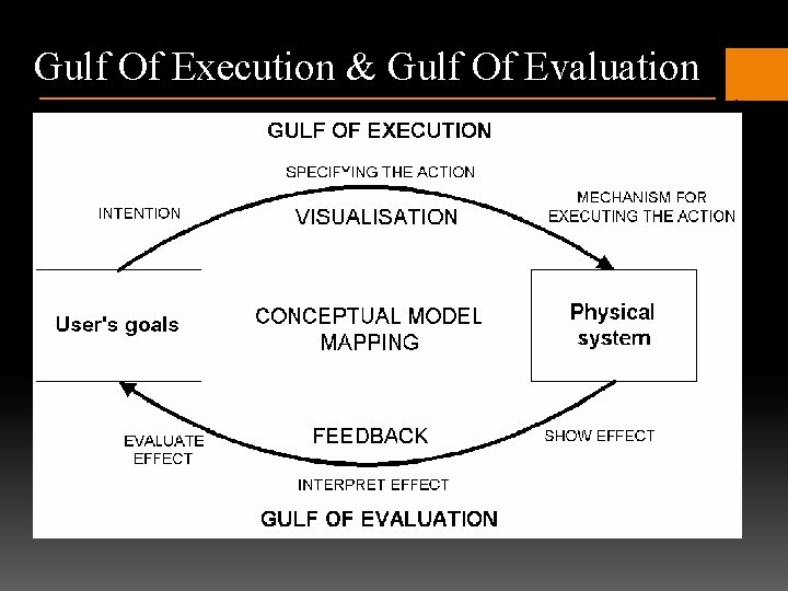 Gulf Of Execution & Gulf Of Evaluation 