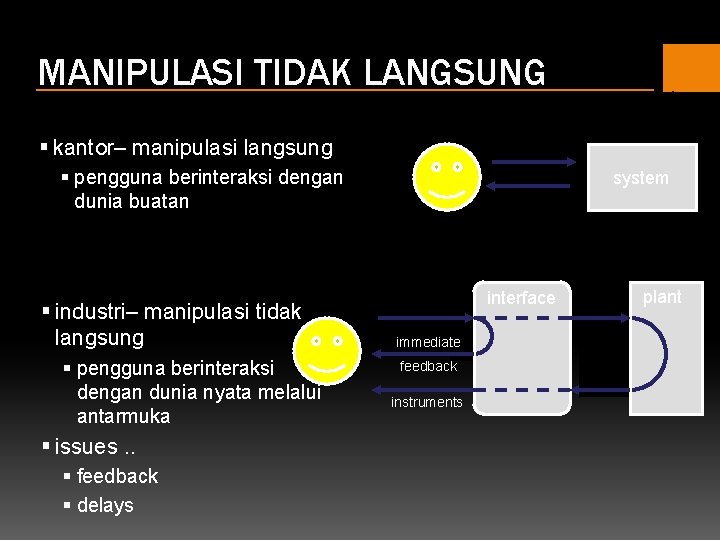 MANIPULASI TIDAK LANGSUNG § kantor– manipulasi langsung § pengguna berinteraksi dengan dunia buatan § MANIPULASI TIDAK LANGSUNG § kantor– manipulasi langsung § pengguna berinteraksi dengan dunia buatan §