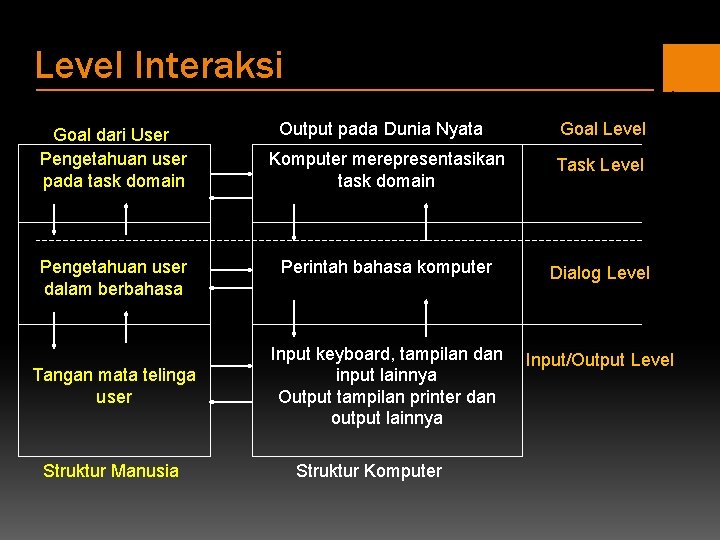 Level Interaksi Goal dari User Pengetahuan user pada task domain Pengetahuan user dalam berbahasa