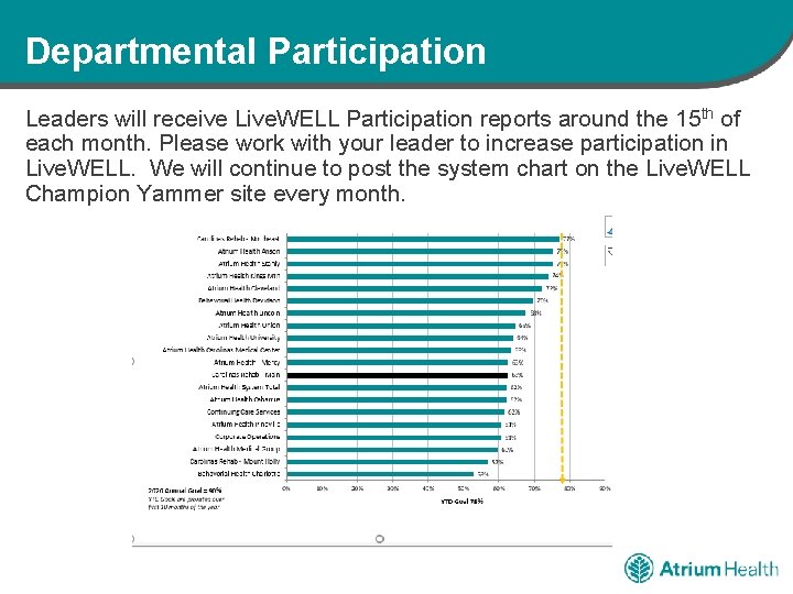 Departmental Participation Leaders will receive Live. WELL Participation reports around the 15 th of