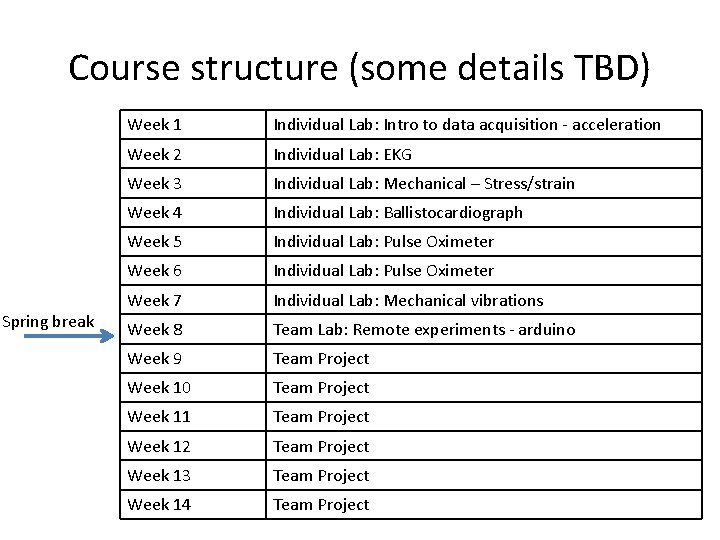 Course structure (some details TBD) Spring break Week 1 Individual Lab: Intro to data