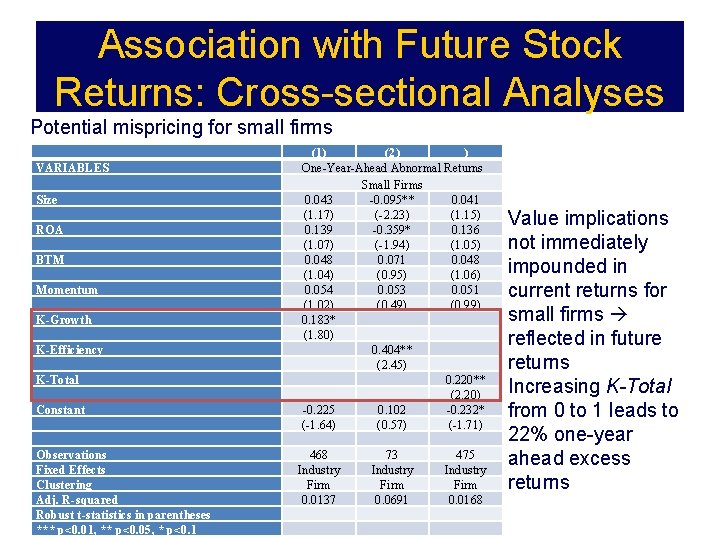 Association with Future Stock Returns: Cross-sectional Analyses Potential mispricing for small firms VARIABLES Size