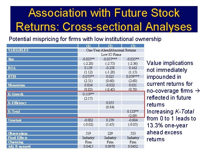 Association with Future Stock Returns: Cross-sectional Analyses Potential mispricing for firms with low institutional
