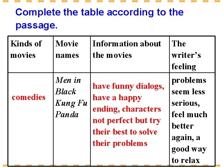 Complete the table according to the passage. Kinds of movies comedies Movie names Information