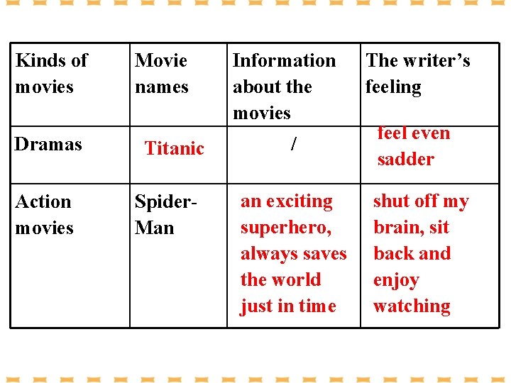 Kinds of movies Dramas Action movies Movie names Titanic Spider. Man Information about the