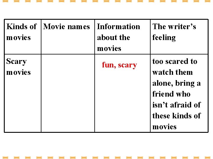 Kinds of Movie names Information movies about the movies The writer’s feeling Scary movies