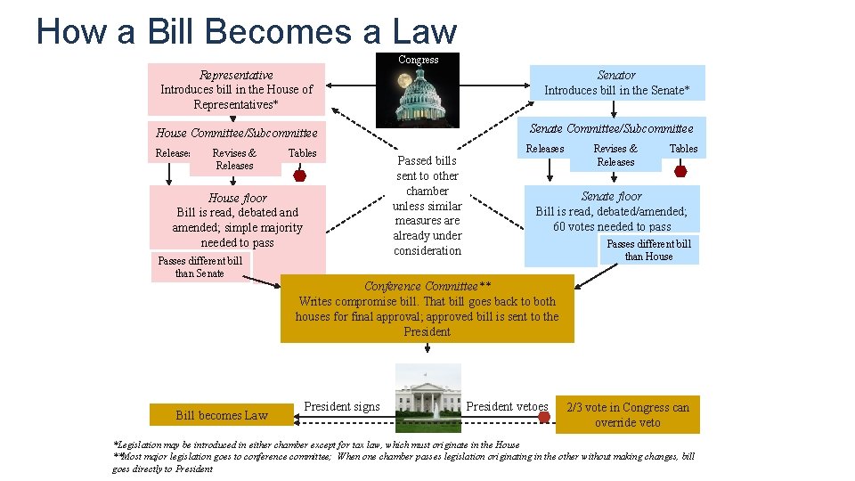 How a Bill Becomes a Law Congress Representative Introduces bill in the House of