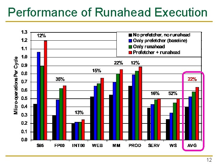 Performance of Runahead Execution 12 