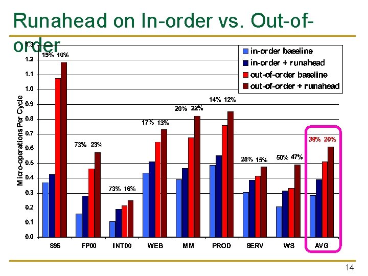 Runahead on In-order vs. Out-oforder 14 