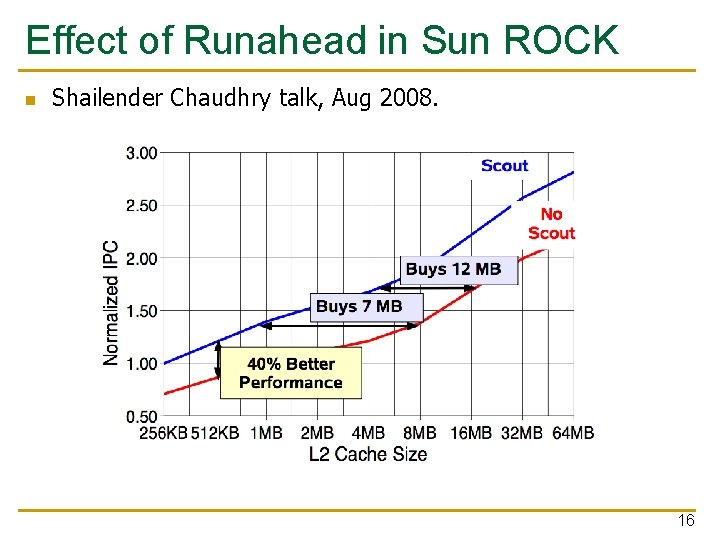 Effect of Runahead in Sun ROCK n Shailender Chaudhry talk, Aug 2008. 16 