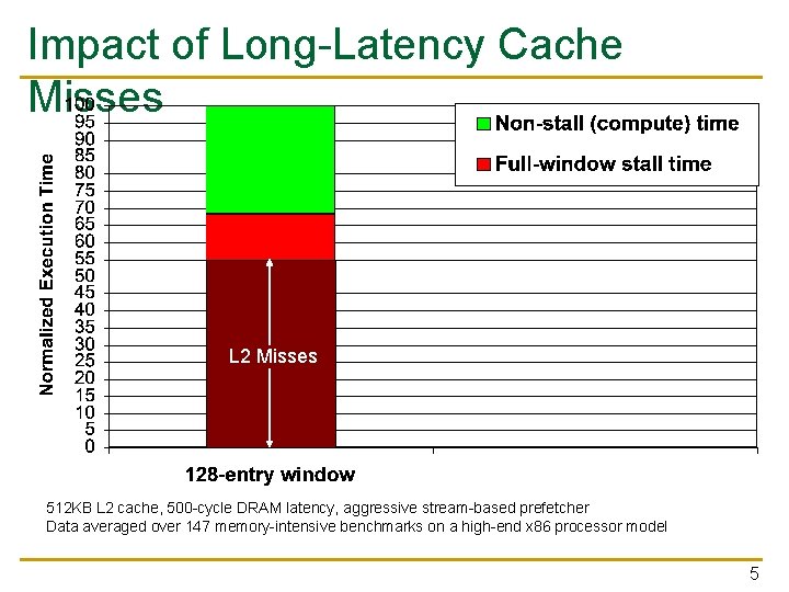 Impact of Long-Latency Cache Misses L 2 Misses 512 KB L 2 cache, 500