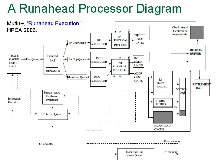 A Runahead Processor Diagram Mutlu+, “Runahead Execution, ” HPCA 2003. 51 