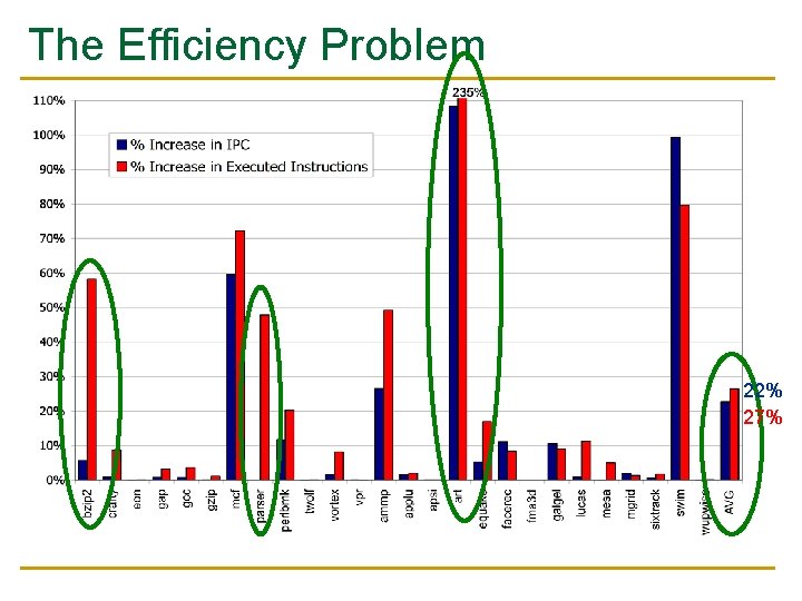 The Efficiency Problem 22% 27% 