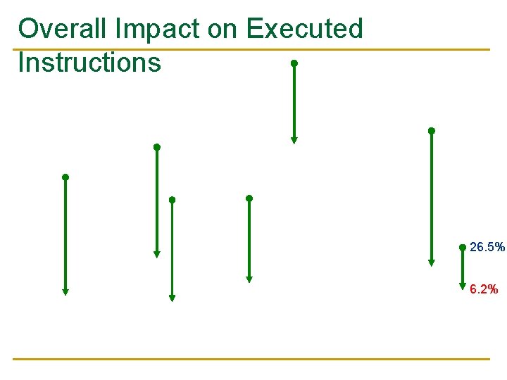 Overall Impact on Executed Instructions 26. 5% 6. 2% 