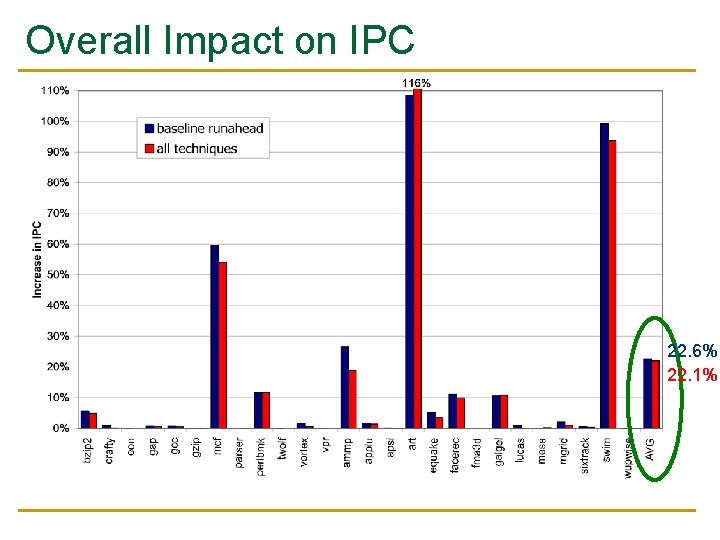 Overall Impact on IPC 22. 6% 22. 1% 