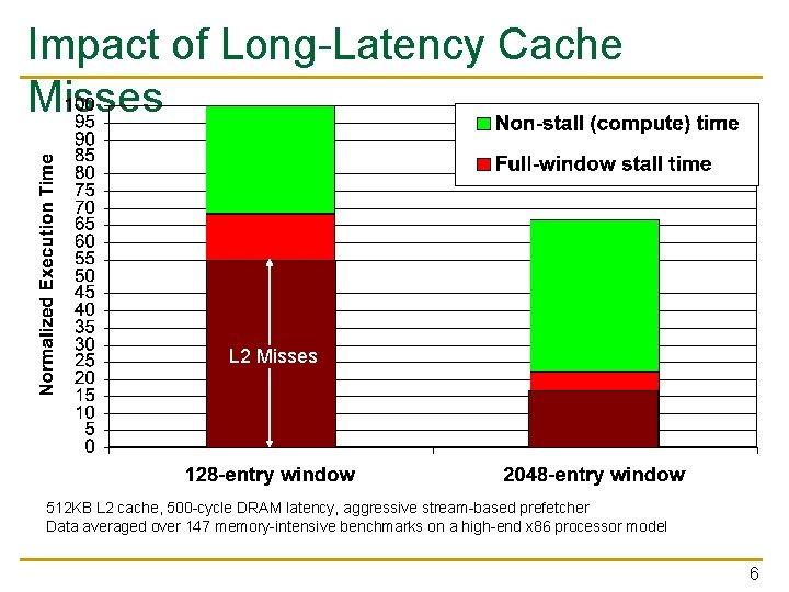 Impact of Long-Latency Cache Misses L 2 Misses 512 KB L 2 cache, 500