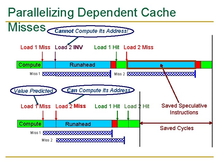 Parallelizing Dependent Cache Misses Cannot Compute Its Address! Load 1 Miss Load 2 INV