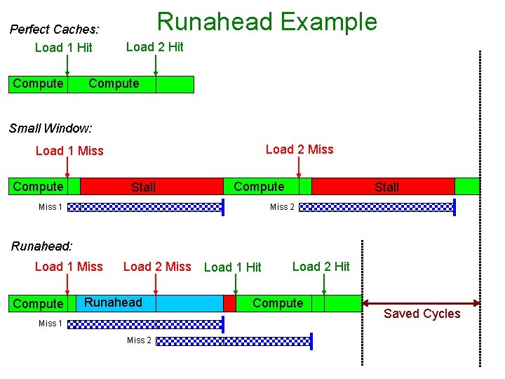 Perfect Caches: Load 1 Hit Compute Runahead Example Load 2 Hit Compute Small Window: