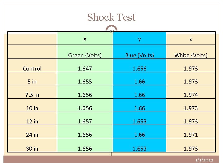 Shock Test 13 x y z Green (Volts) Blue (Volts) White (Volts) Control 1.