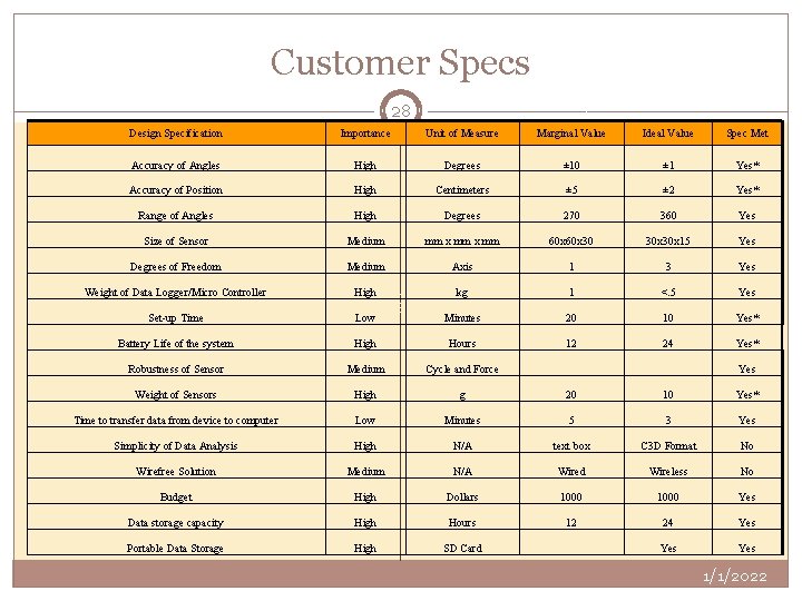 Customer Specs 28 Design Specification Importance Unit of Measure Marginal Value Ideal Value Spec