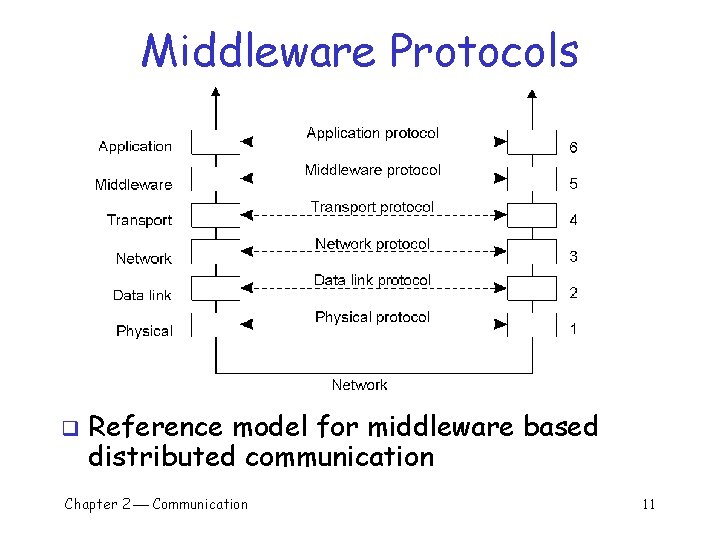 Middleware Protocols q Reference model for middleware based distributed communication Chapter 2 Communication 11
