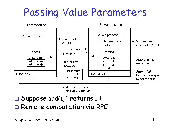 Passing Value Parameters Suppose add(i, j) returns i + j q Remote computation via