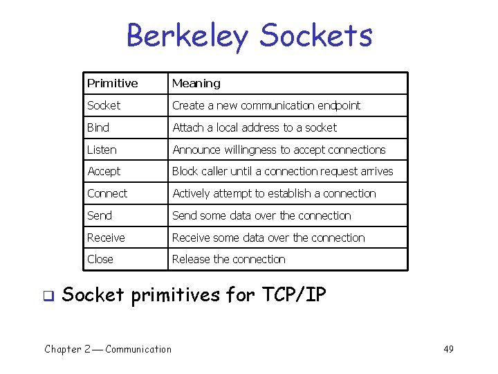 Berkeley Sockets q Primitive Meaning Socket Create a new communication endpoint Bind Attach a