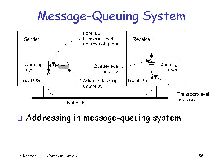 Message-Queuing System q Addressing in message-queuing system Chapter 2 Communication 56 