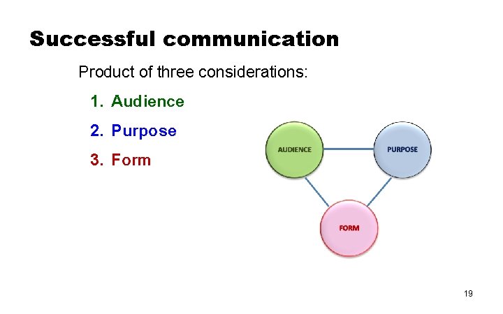 Successful communication Product of three considerations: 1. Audience 2. Purpose 3. Form 19 