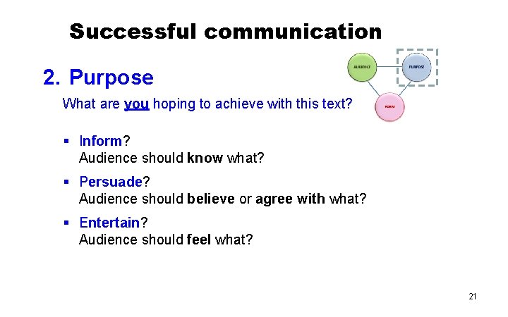 Successful communication 2. Purpose What are you hoping to achieve with this text? §