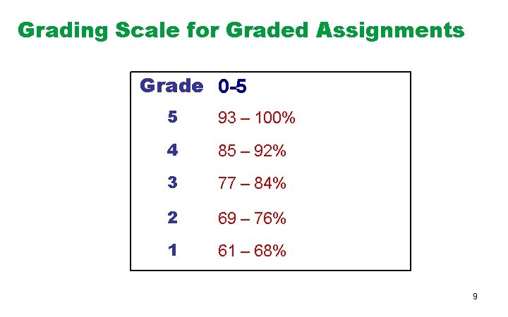 Grading Scale for Graded Assignments Grade 0 -5 5 93 – 100% 4 85