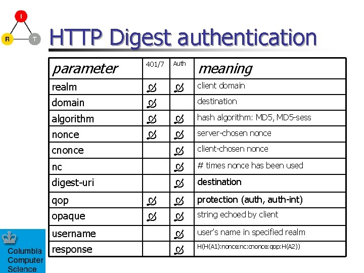 HTTP Digest authentication parameter 401/7 Auth meaning realm client domain algorithm hash algorithm: MD