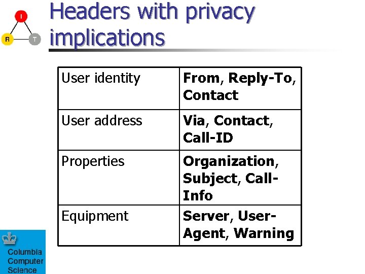Headers with privacy implications User identity From, Reply-To, Contact User address Via, Contact, Call-ID
