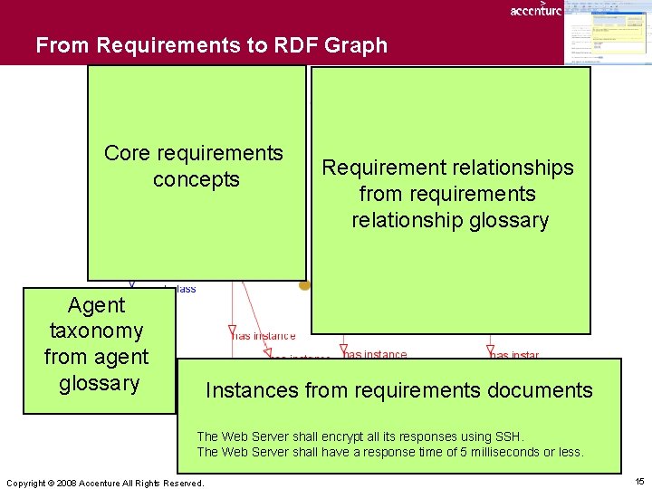 From Requirements to RDF Graph Core requirements concepts Agent taxonomy from agent glossary Requirement
