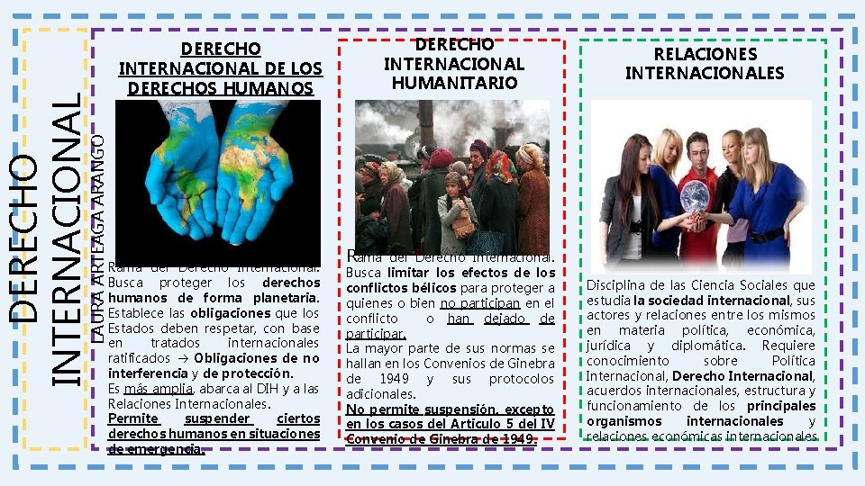 LAURA ARTEAGA ARANGO DERECHO INTERNACIONAL HUMANITARIO DERECHO INTERNACIONAL DE LOS DERECHOS HUMANOS Rama del