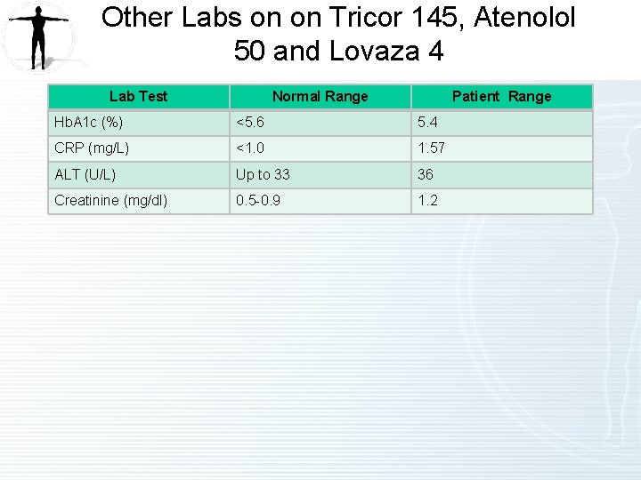 Other Labs on on Tricor 145, Atenolol 50 and Lovaza 4 Lab Test Normal