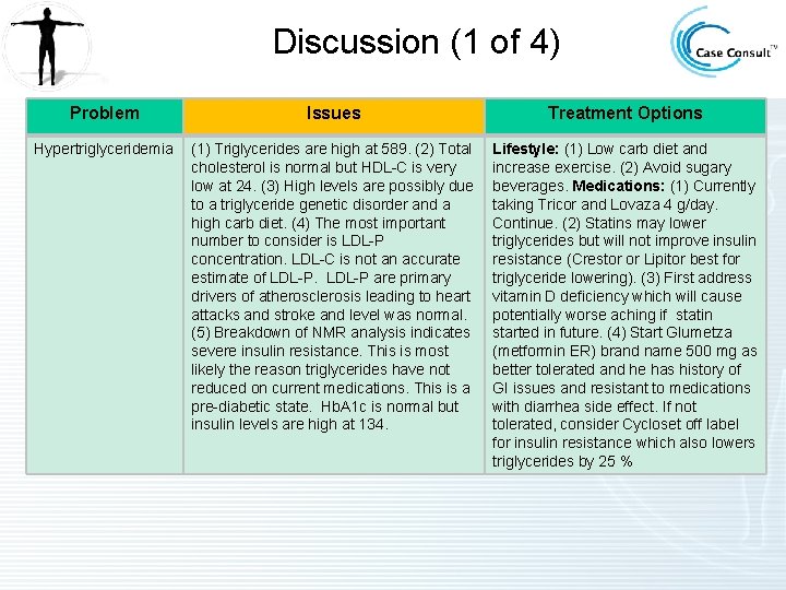 Discussion (1 of 4) Problem Issues Treatment Options Hypertriglyceridemia (1) Triglycerides are high at