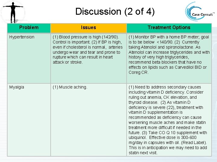 Discussion (2 of 4) Problem Issues Treatment Options Hypertension (1) Blood pressure is high