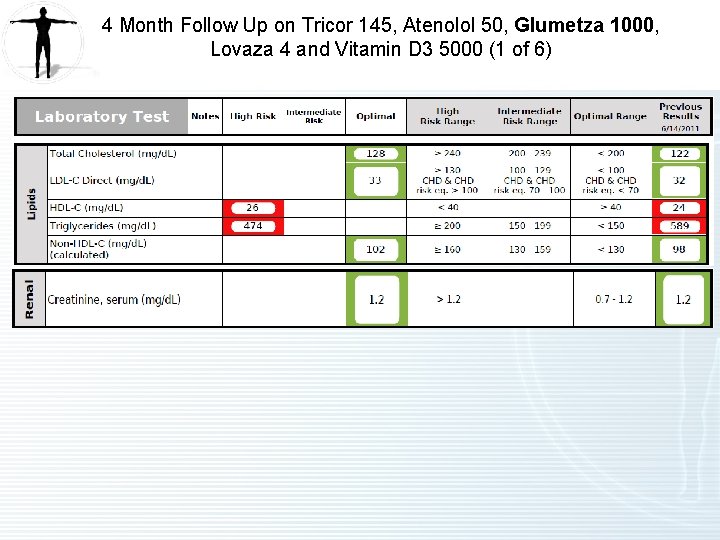 4 Month Follow Up on Tricor 145, Atenolol 50, Glumetza 1000, Lovaza 4 and