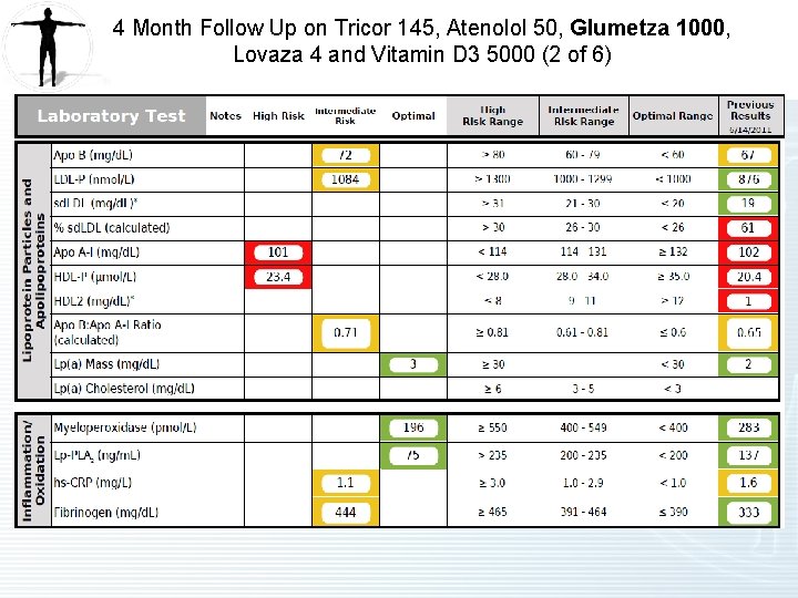4 Month Follow Up on Tricor 145, Atenolol 50, Glumetza 1000, Lovaza 4 and