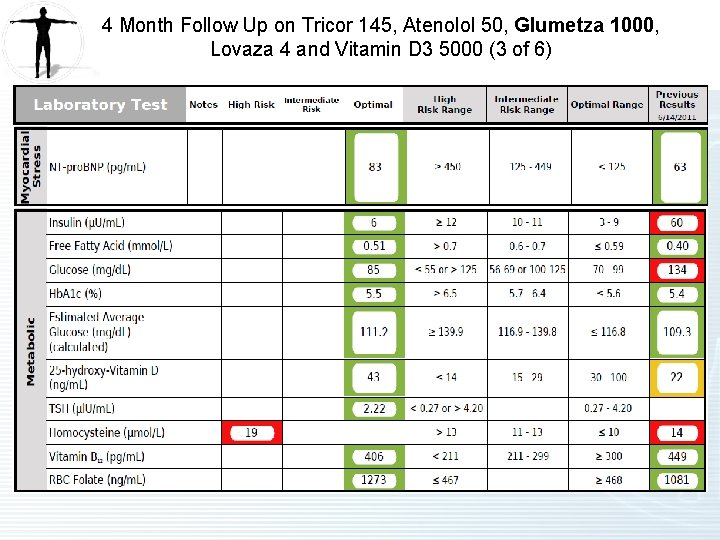 4 Month Follow Up on Tricor 145, Atenolol 50, Glumetza 1000, Lovaza 4 and