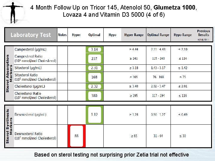 4 Month Follow Up on Tricor 145, Atenolol 50, Glumetza 1000, Lovaza 4 and