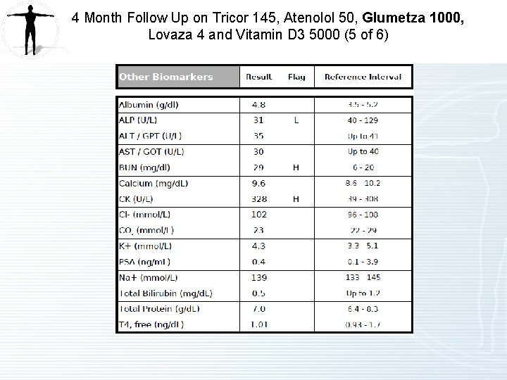 4 Month Follow Up on Tricor 145, Atenolol 50, Glumetza 1000, Lovaza 4 and