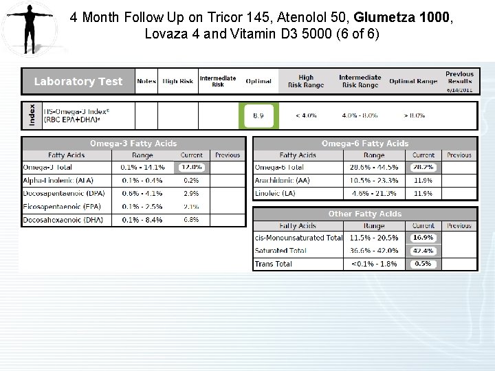 4 Month Follow Up on Tricor 145, Atenolol 50, Glumetza 1000, Lovaza 4 and