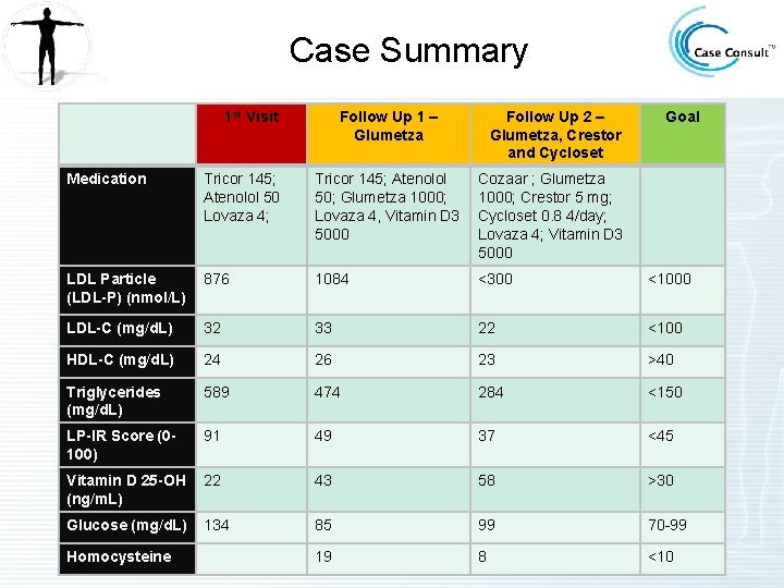 Case Summary 1 st Visit Follow Up 1 – Glumetza Follow Up 2 –