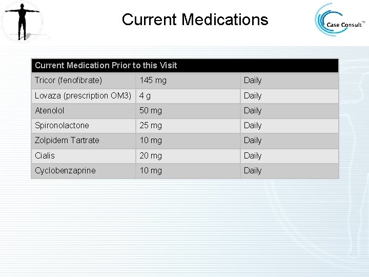 Current Medications Current Medication Prior to this Visit Tricor (fenofibrate) 145 mg Daily Lovaza