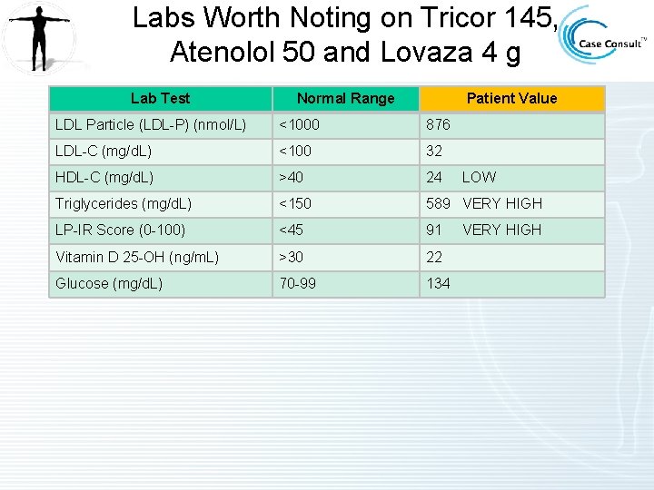 Labs Worth Noting on Tricor 145, Atenolol 50 and Lovaza 4 g Lab Test