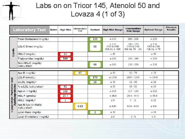 Labs on on Tricor 145, Atenolol 50 and Lovaza 4 (1 of 3) 