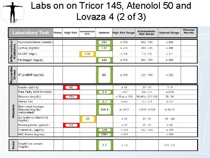 Labs on on Tricor 145, Atenolol 50 and Lovaza 4 (2 of 3) 